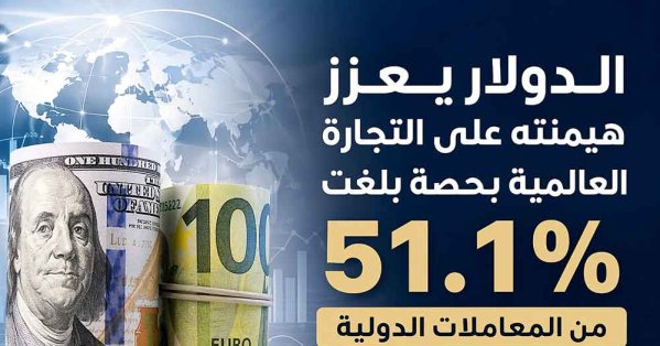 الدولار يعزز هيمنته على التجارة العالمية بحصة بلغت 51.1 % من المعاملات الدولية