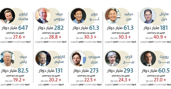 أكثر 10 أثرياء ربحا بالربع الأول من 2026