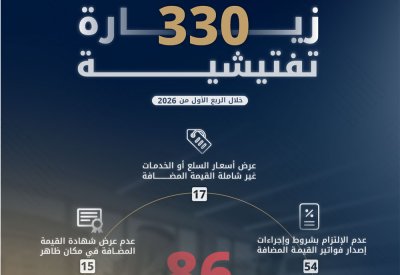 الجهاز الوطني للإيرادات ينفذ 330 زيارة تفتيشية خلال الربع الأول من العام الجاري ويرصد 86 مخالفة