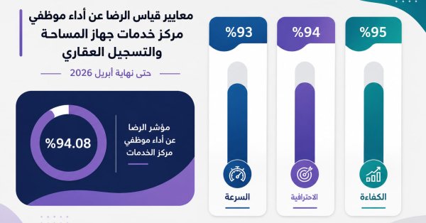 نتائج قياس رضا العملاء عن مركز الخدمات حتى نهاية أبريل 2026 تحقق مستويات متقدمة