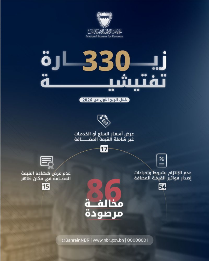 الجهاز الوطني للإيرادات ينفذ 330 زيارة تفتيشية خلال الربع الأول من العام الجاري ويرصد 86 مخالفة