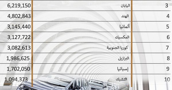 محركات الاقتصاد العالمي: قائمة الدول الـ 10 الكبار في صناعة السيارات