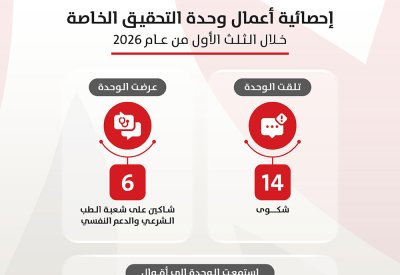 "التحقيق الخاصة": تلقي 14 شكوى خلال الثلث الأول من عام 2026
