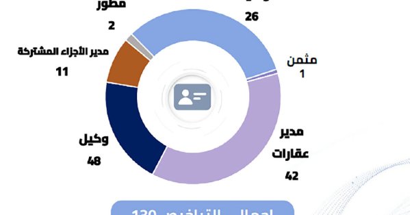 ارتفاع تراخيص المهن العقارية بنسبة 62.5 % خلال 2025
