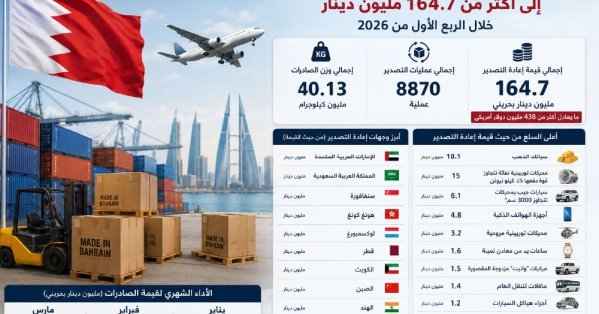 ارتفاع قيمة إعادة التصدير في البحرين إلى أكثر من 164.7 مليون دينار