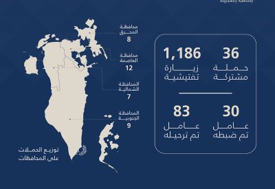 هيئة تنظيم سوق العمل: 1,222 حملة وزيارة تفتيشية.. وترحيل 83 مخالفًا خلال أسبوع