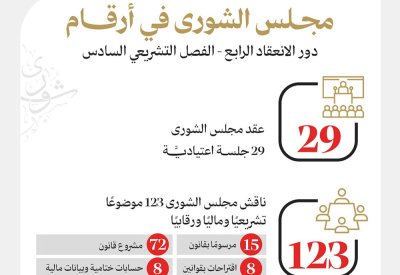 مجلس الشورى يواصل مسيرة التطوير التشريعي باستعراض (123) موضوعًا تشريعيًا وماليًا ورقابيًا خلال دور الانعقاد الرابع من الفصل التشريعي السادس