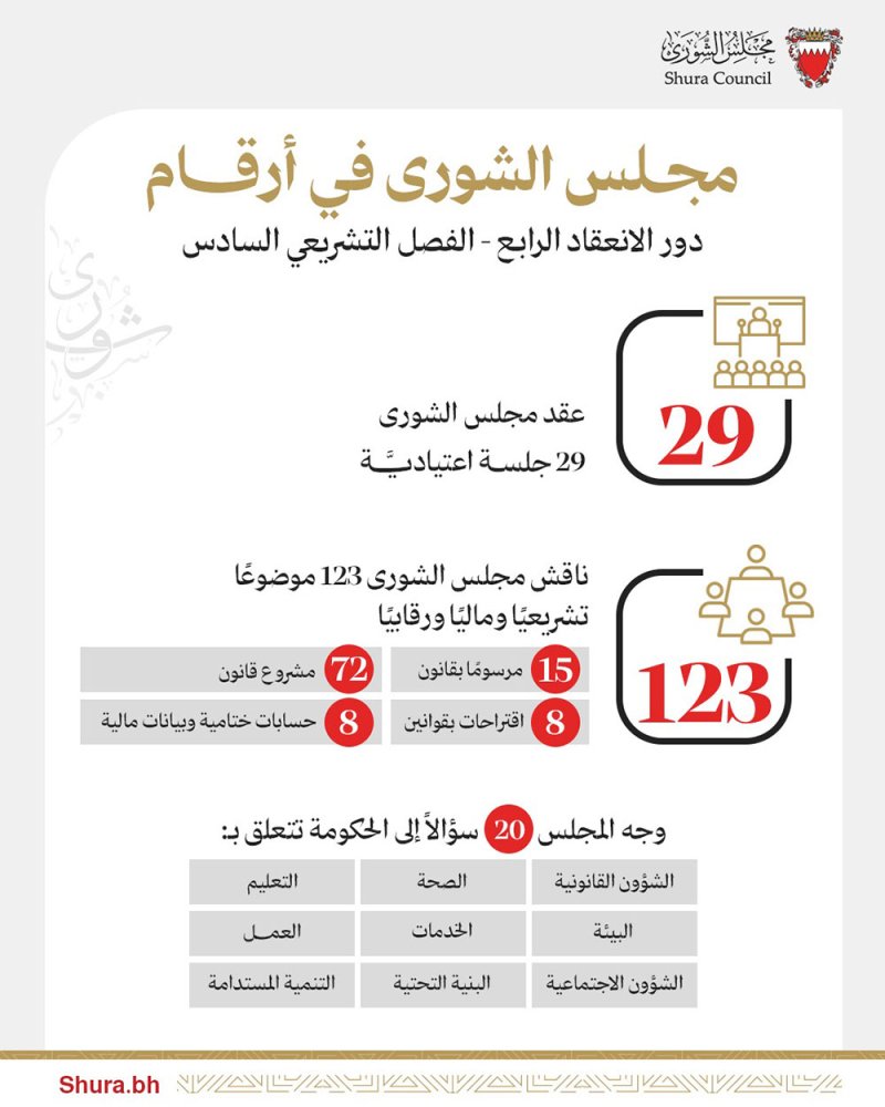 مجلس الشورى يواصل مسيرة التطوير التشريعي باستعراض (123) موضوعًا تشريعيًا وماليًا ورقابيًا خلال دور الانعقاد الرابع من الفصل التشريعي السادس