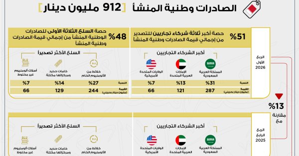 912 مليون دينار إجمالي الصادرات السلعية وطنية المنشأ خلال الربع الأول من عام 2026