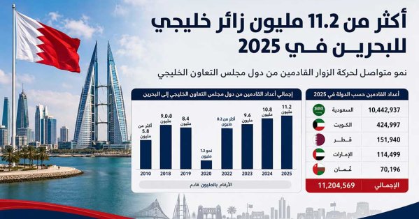 أكثر من 11.2 مليون خليجي دخلوا البحرين في 2025