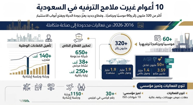 10 أعوام غيرت ملامح الترفيه في السعودية