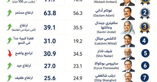 أغنى 10 مليارديرات في الهند لعام 2026