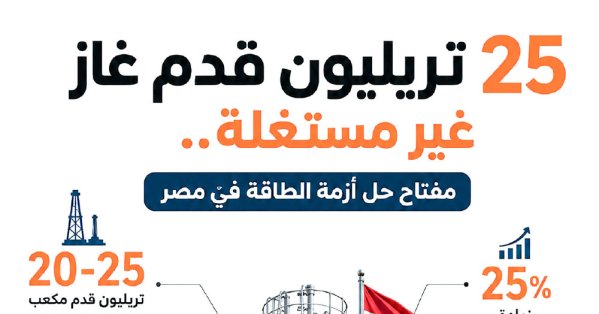 25 تريليون قدم غاز غير مستغلة