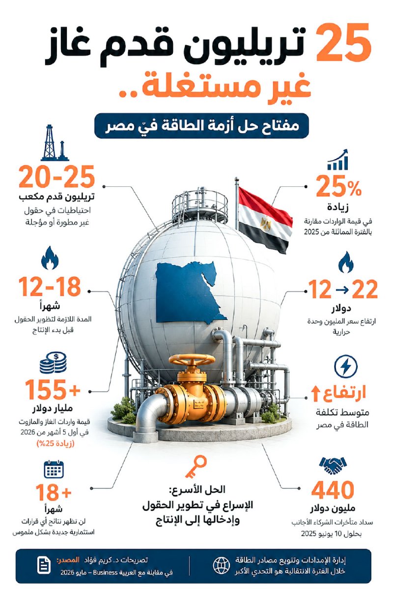 25 تريليون قدم غاز غير مستغلة