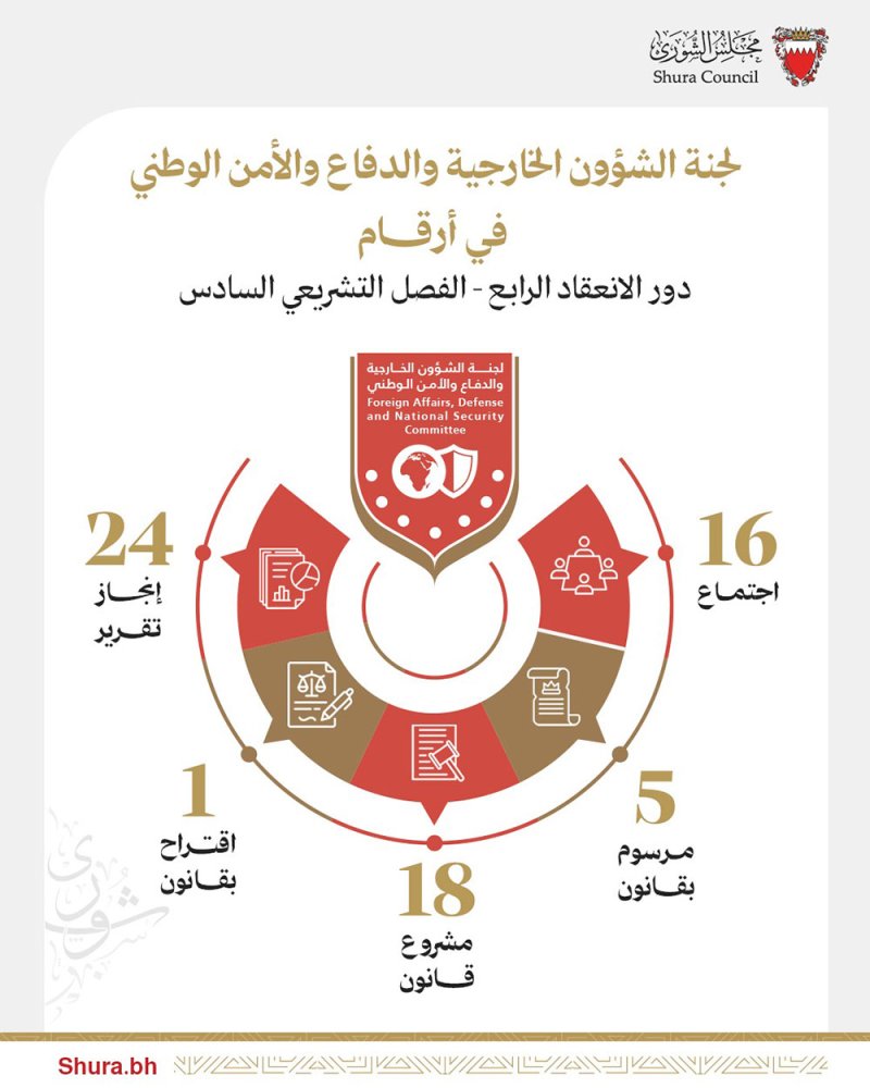 "خارجية الشورى" تؤكد استمرار جهودها في دراسة وتحديث التشريعات الوطنية ذات العلاقة بالشؤون الخارجية والدفاعية والأمنية