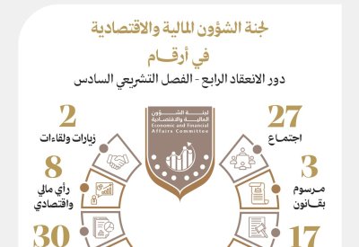 "مالية الشورى" عقدت 27 اجتماعًا وأنجزت تقارير 30 موضوعًا تشريعيًا وماليًا ورقابيًا خلال دور الانعقاد الرابع من الفصل التشريعي السادس