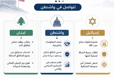 حول الخبر | واشنطن تدفع لبنان وإسرائيل نحو اتفاق شامل.. والميدان يختبر جدية المفاوضات