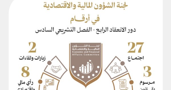 "مالية الشورى" عقدت 27 اجتماعًا وأنجزت تقارير 30 موضوعًا تشريعيًا وماليًا ورقابيًا خلال دور الانعقاد الرابع من الفصل التشريعي السادس