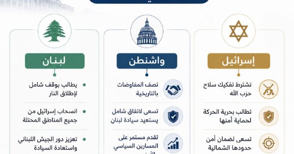 حول الخبر | واشنطن تدفع لبنان وإسرائيل نحو اتفاق شامل.. والميدان يختبر جدية المفاوضات
