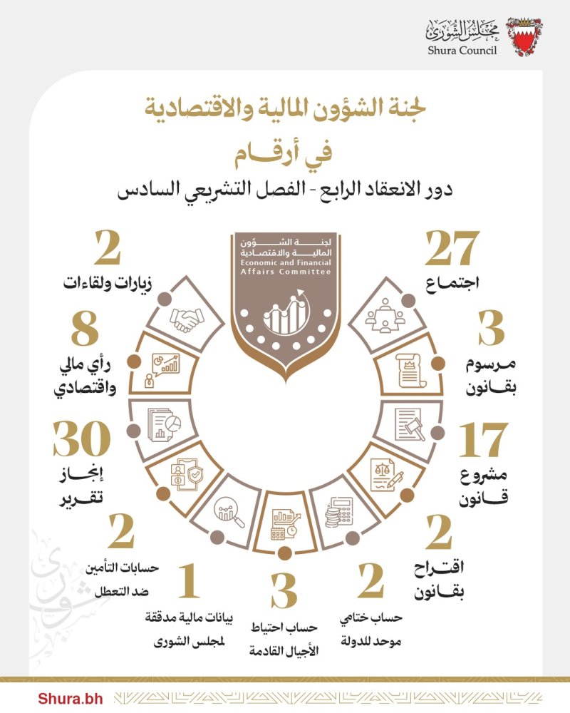 "مالية الشورى" عقدت 27 اجتماعًا وأنجزت تقارير 30 موضوعًا تشريعيًا وماليًا ورقابيًا خلال دور الانعقاد الرابع من الفصل التشريعي السادس