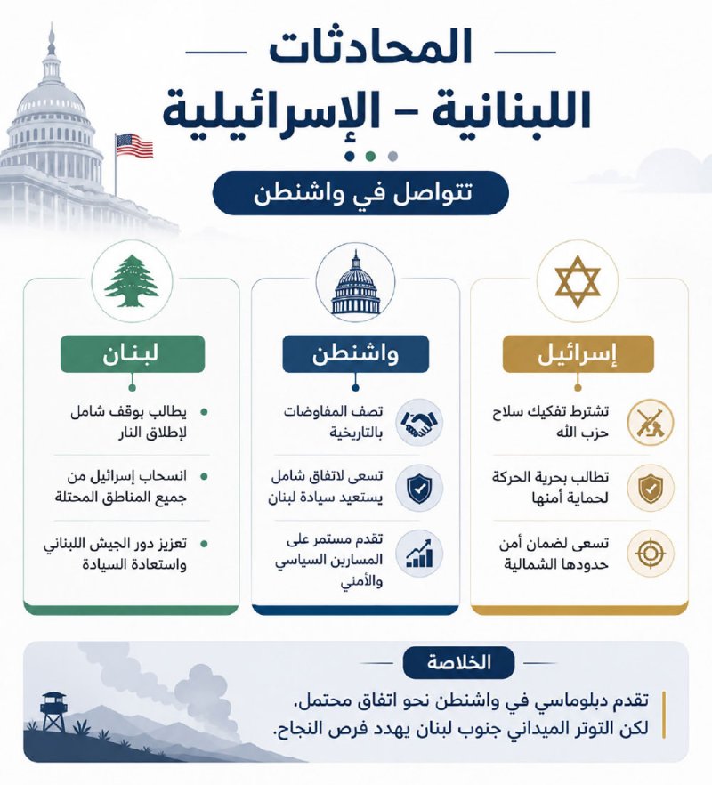 حول الخبر | واشنطن تدفع لبنان وإسرائيل نحو اتفاق شامل.. والميدان يختبر جدية المفاوضات