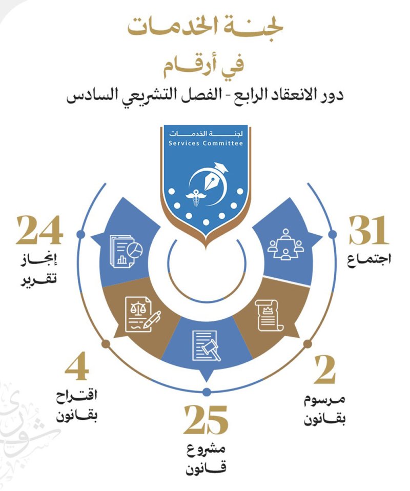 "خدمات الشورى" تبحث 31 تشريعًا خلال 31 اجتماعًا في دور الانعقاد الرابع من الفصل التشريعي السادس