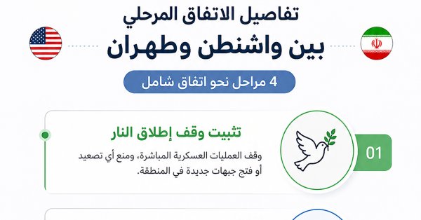 اتفاق مرحلي بين واشنطن وطهران يبدأ بالتهدئة وينتهي بالنووي 