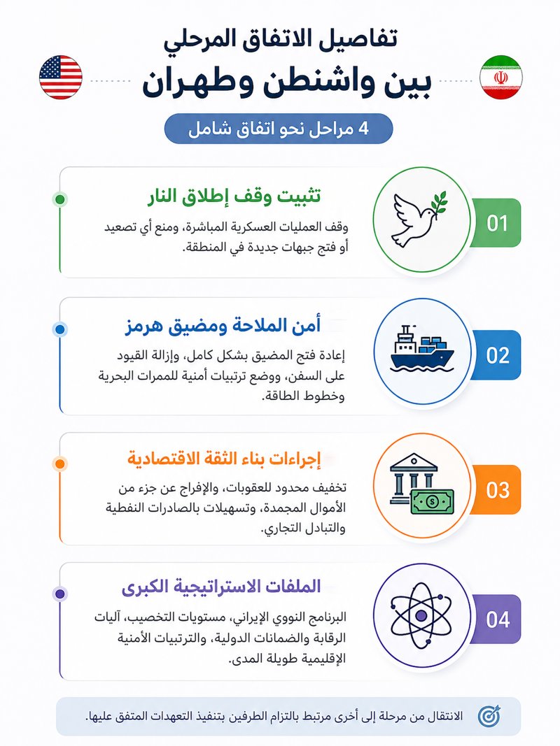 اتفاق مرحلي بين واشنطن وطهران  يبدأ بالتهدئة وينتهي بالنووي