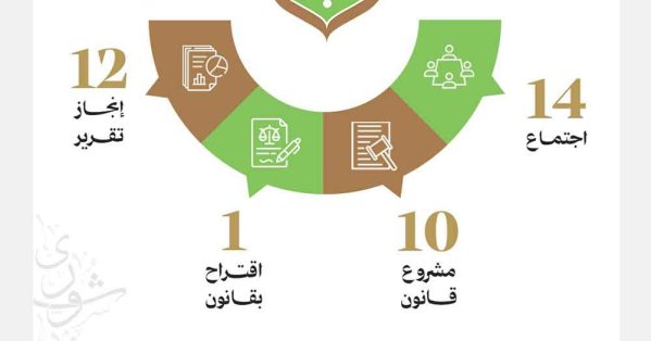 "مرافق الشورى" تُنجز تقارير 11 تشريعًا في مجالات "البيئة" وا