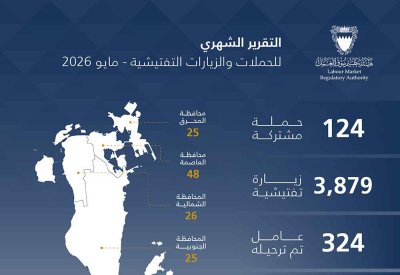 هيئة تنظيم سوق العمل: تنفيذ 4,003 حملات وزيارات تفتيشية خلال شهر مايو الماضي