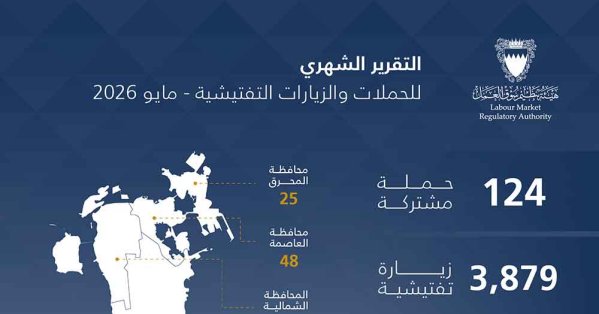 هيئة تنظيم سوق العمل: تنفيذ 4,003 حملات وزيارات تفتيشية خلال