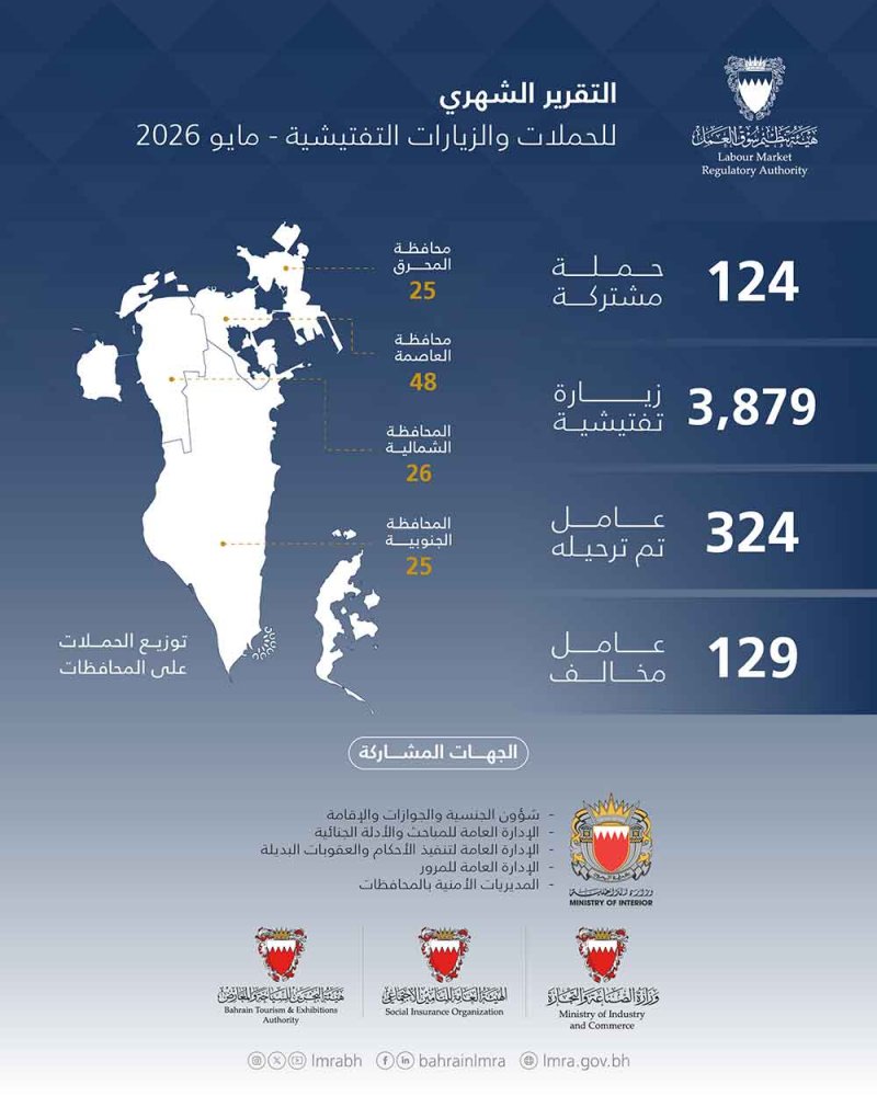 هيئة تنظيم سوق العمل: تنفيذ 4,003 حملات وزيارات تفتيشية خلال شهر مايو الماضي