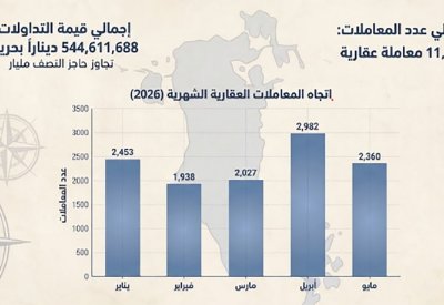تداولات العقار تتجاوز نصف مليار دينار في خمسة أشهر