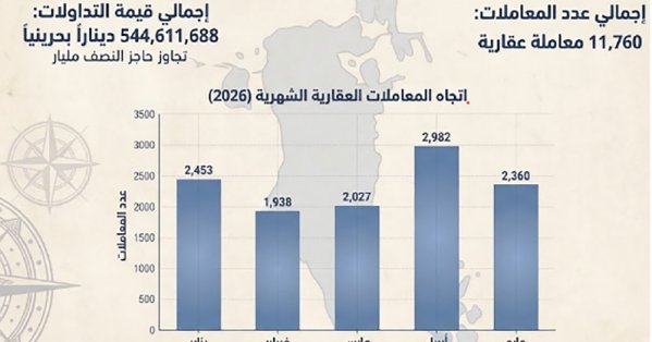 تداولات العقار تتجاوز نصف مليار دينار في خمسة أشهر