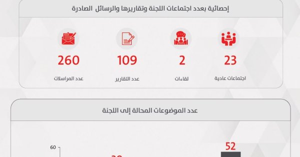 "خدمات النواب" تنجز 109 تقارير وتبحث 119 موضوعًا خلال دور ال