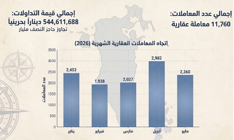 تداولات العقار تتجاوز نصف مليار دينار في خمسة أشهر