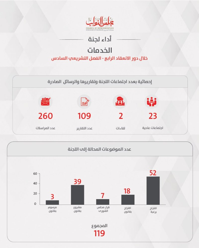 "خدمات النواب" تنجز 109 تقارير وتبحث 119 موضوعًا خلال دور الانعقاد الرابع