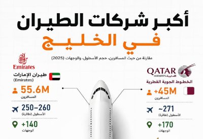 أكبر شركات الطيران في الخليج العربي