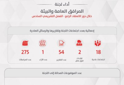 "مرافق النواب" تنجز 54 تقريرًا وتبحث 56 موضوعًا بمعدل إنجاز 98%