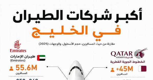 أكبر شركات الطيران في الخليج العربي