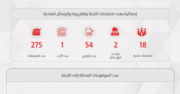"مرافق النواب" تنجز 54 تقريرًا وتبحث 56 موضوعًا بمعدل إنجاز 