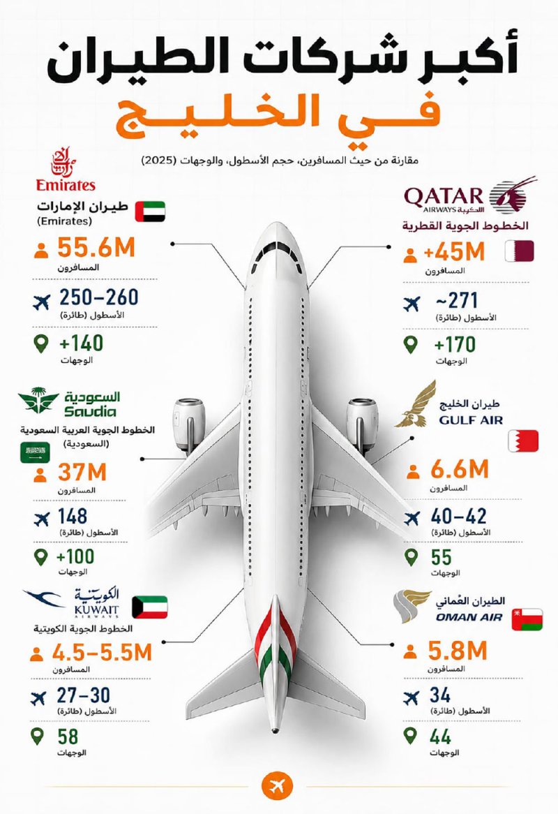 أكبر شركات الطيران في الخليج العربي