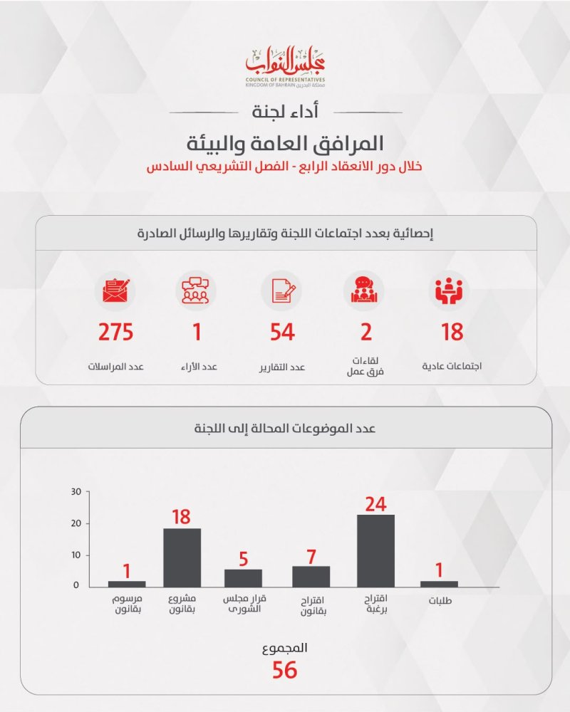 "مرافق النواب" تنجز 54 تقريرًا وتبحث 56 موضوعًا بمعدل إنجاز 98%