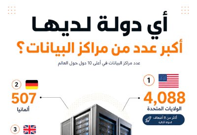 أي دولة لديها أكبر عدد من مراكز البيانات ؟