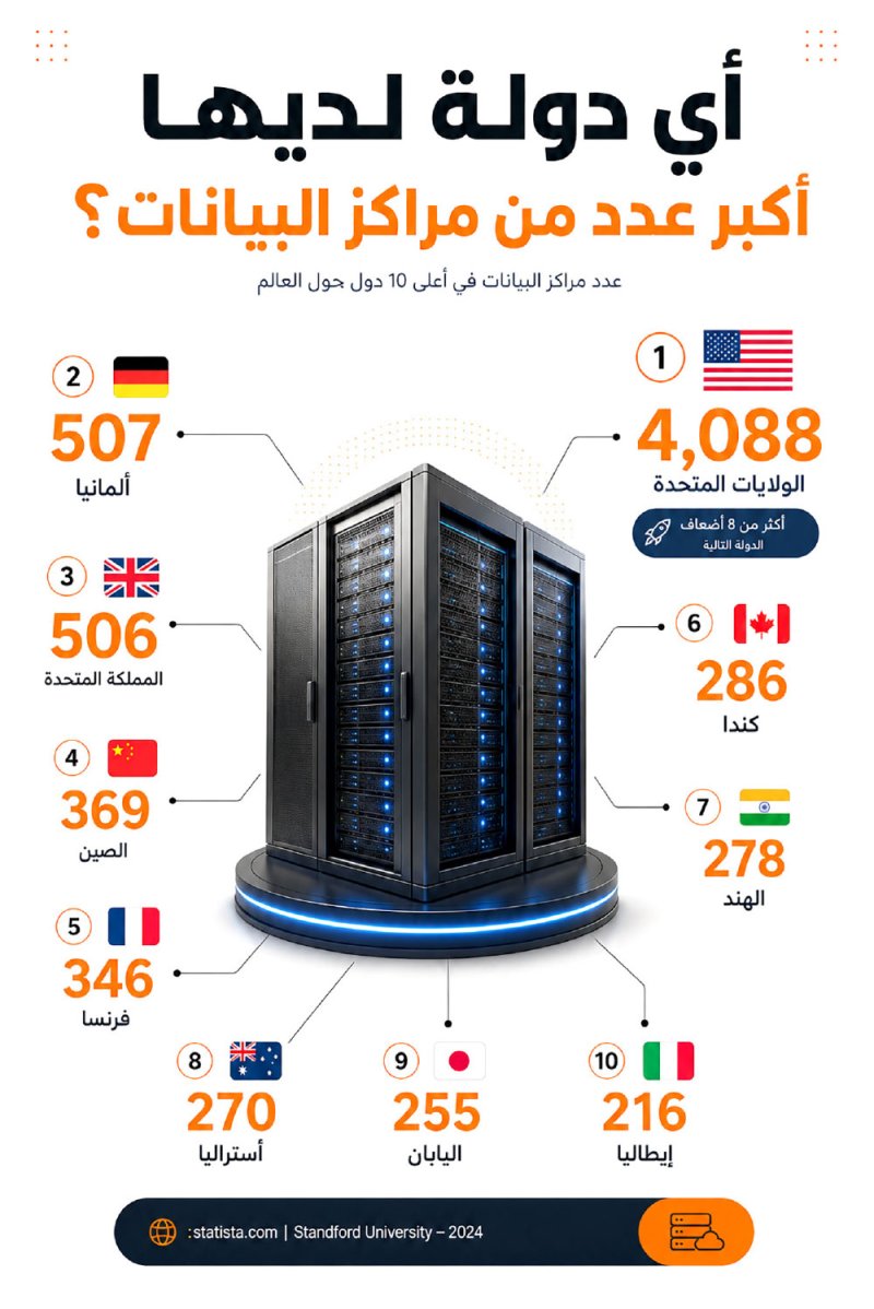 أي دولة لديها أكبر عدد من مراكز البيانات ؟