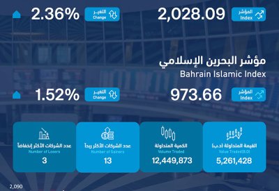 بورصة البحرين تنهي تداولاتها الأسبوعية في المنطقة الخضراء
