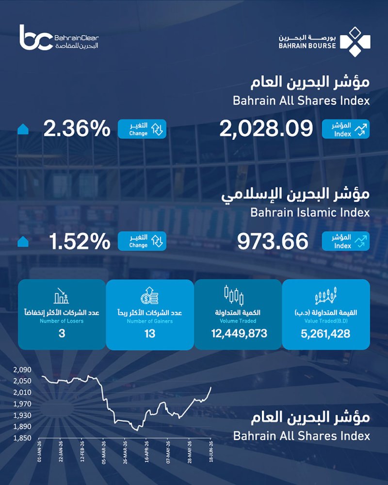 بورصة البحرين تنهي تداولاتها الأسبوعية في المنطقة الخضراء