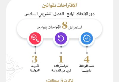 "الشورى" يستعرض 8 اقتراحات بقوانين في مجالات "السياحة الصحية" و"الطاقة المتجددة" و"تقنية المعلومات" و"حماية الصناعات الوطنية" خلال دور الانعقاد الرابع