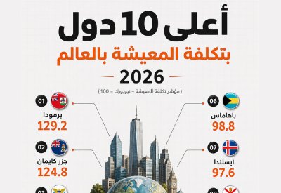 أعلى 10 دول بتكلفة المعيشة بالعالم لسنة 2026