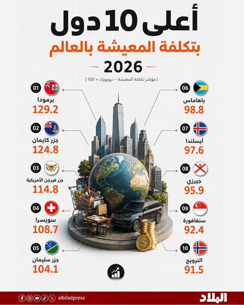 أعلى 10 دول بتكلفة المعيشة بالعالم لسنة 2026